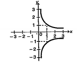Which one of the following is correct about the given graph of f(x):