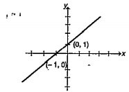 In each of the following questions a graph of a function is being shown. Select the correct equation of the function of the graph.