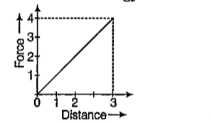 A 10 kg mass moves 3.0 m against a retarding force shown in the figure. If the force is zero at the beginning, how much kinetic energy is changed ?