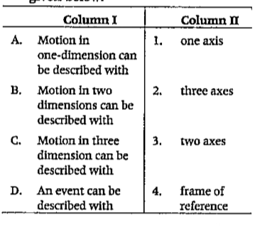 Match the terms of column I with the items of column II and choose the correct option from the codes given below.