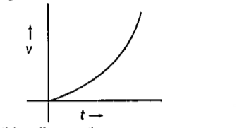From the given v-t graph (see figure ), It can be inferred that the object is