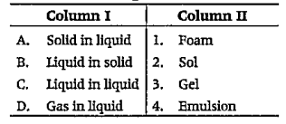 Match the Column I with Column II and select the correct option from the codes given below.