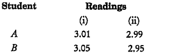Two students performed the same experiment separately and each one of them recorded two readings of mass which are given below. Correct readings of mass which are given below. Correct reading of mass is 3.0 g. On the basis of given data mark the correct option out of the following statements.