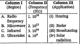 Match the Column I with Column II and III and select an appropriate option from the codes given below.