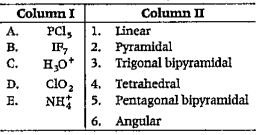 Column I with Column II and choose the correct matching codes from the choices given.