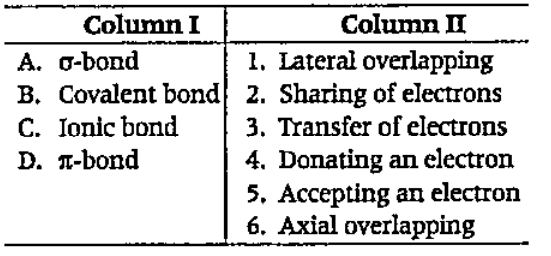 Match type of bond (given in Column I) with method of formation (given in Column II ) and choose the correct option from the codes given below.