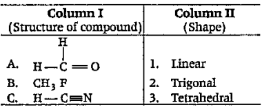Match the terms of column I with Column II and choose the correct option from the codes given below.