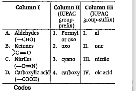 Match the items of Column I with the items of Column II and Column III and choose the correct option from the codes given below.