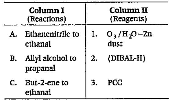Match the reactions given in Column I with the suitable reagents given in Column II and choose the correct option from the codes given below.