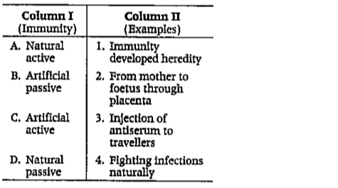 Match the types of immunity listed in Column I with examples listed in Column. Choose the answer that gives the correct combination.