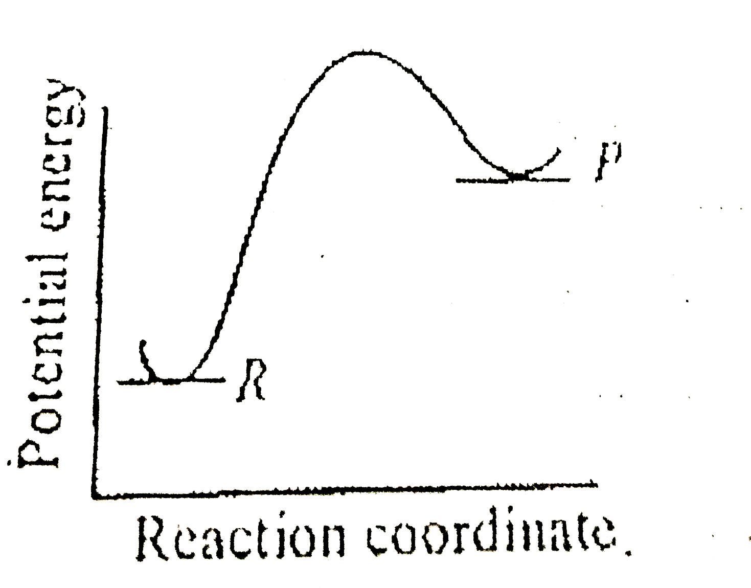 An Endothermic Reaction With High Activation Energy For The Forward Re