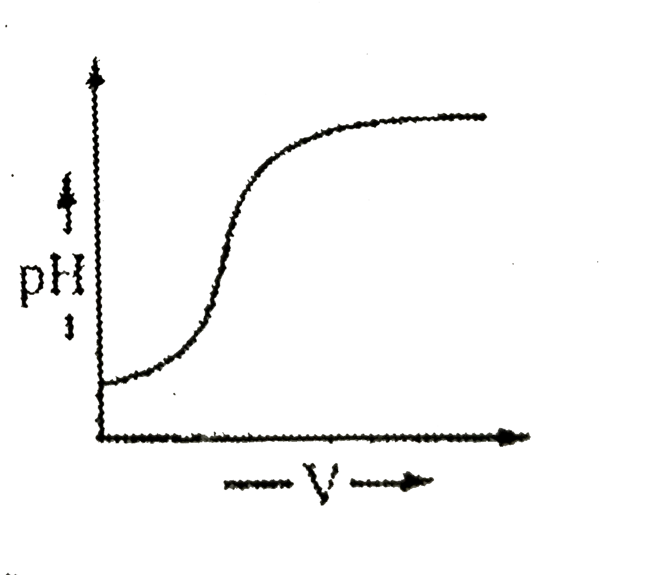 During titration of acetic acid with aq. NaOH solution, the neutralisation graph has a vertical line. This line indicates