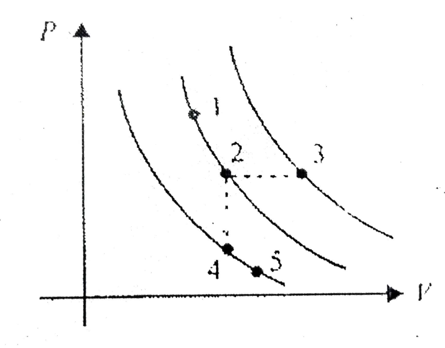 A certain gas is taken to the five states represted by dots in the graph. The plottd lines are isotherms. Order of the most probable speed  vp of the molecules at these five states is