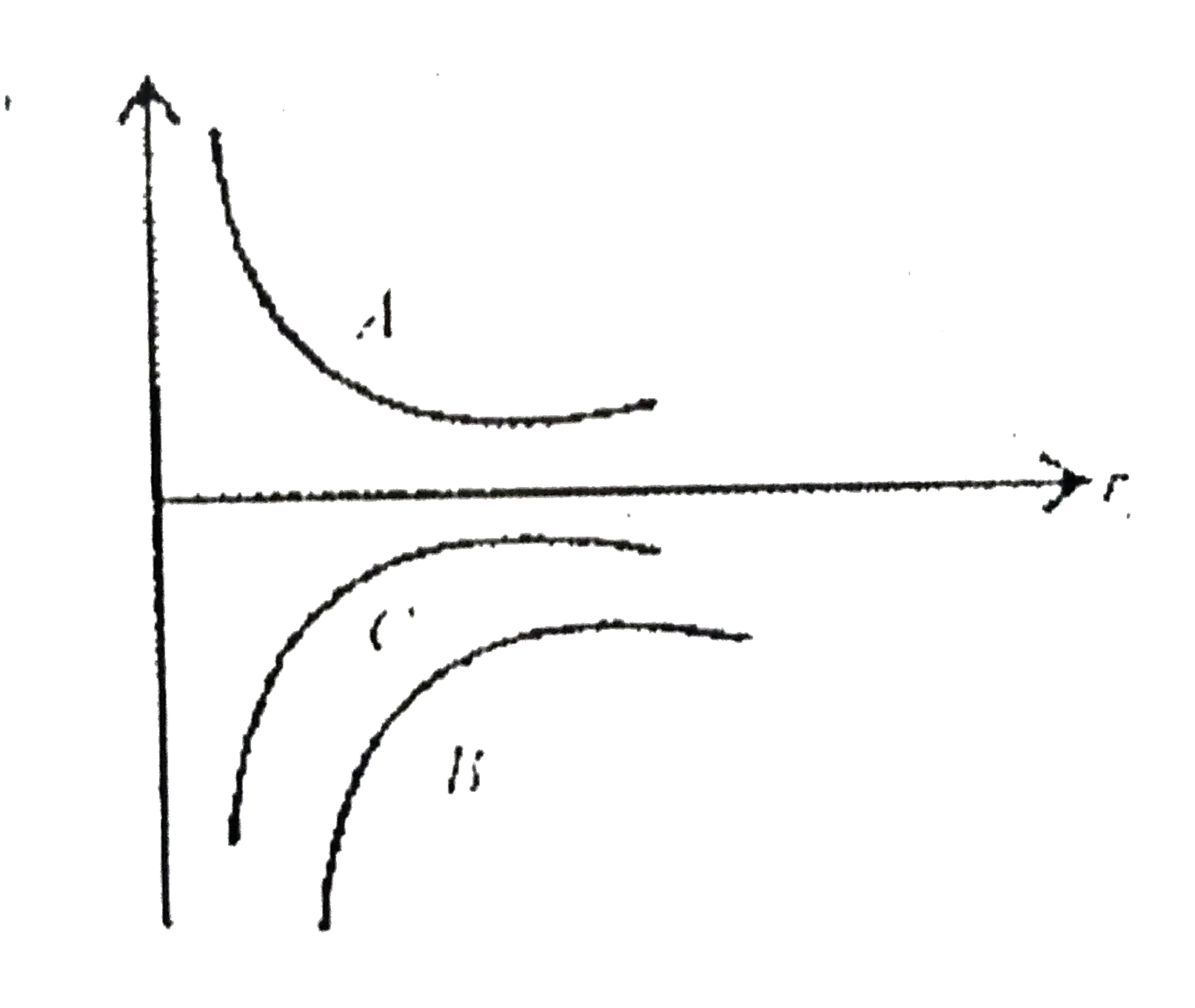 Figure shows the variation of energy with the orbit radius r of a satellite in a circular motion. Mark the correct statement.