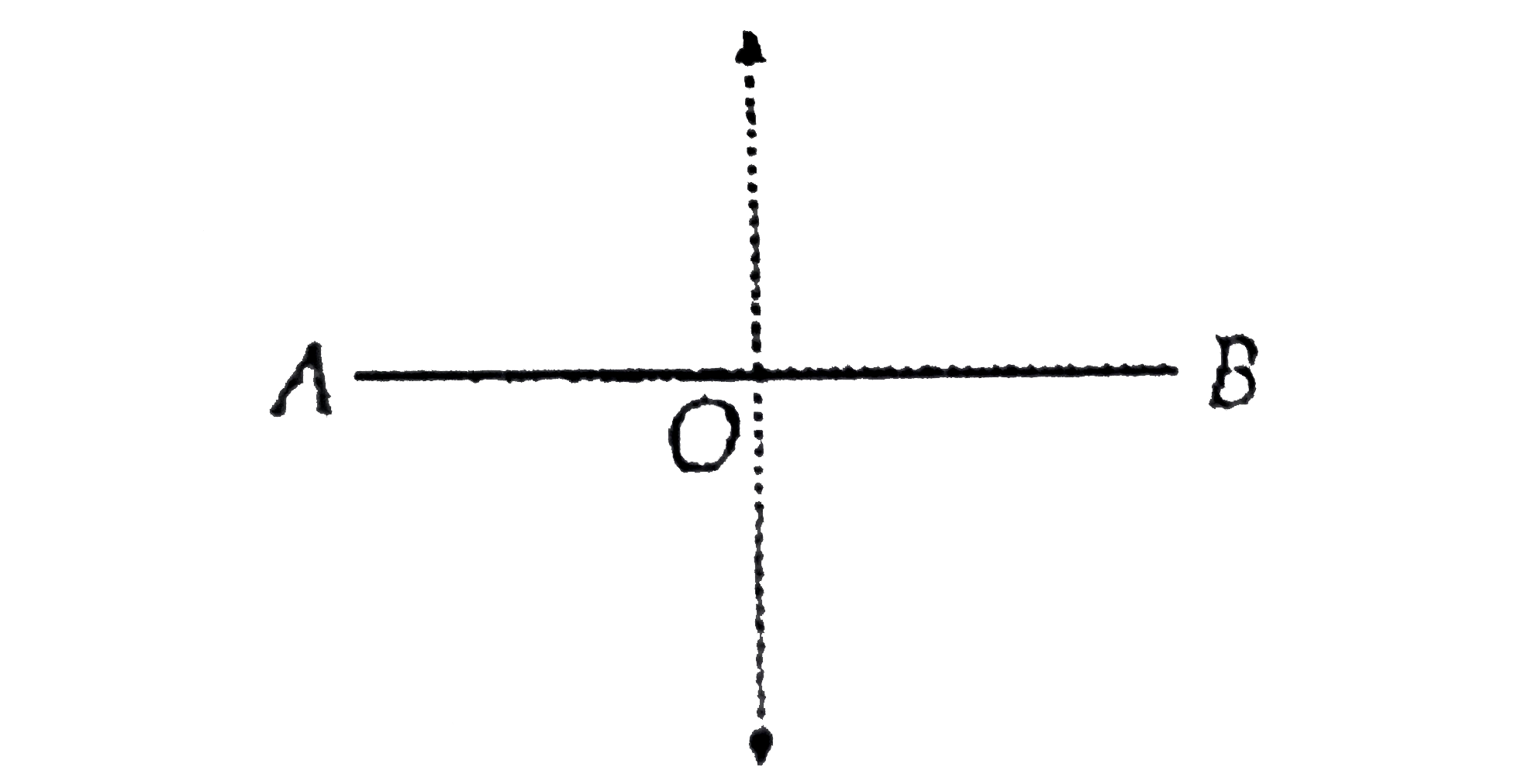 A particle executes simple harmonic motion of period T and amplitude l along a rod AB of length 2l. The rod AB itself executes simple harmonic sotion of the same period and amplitude in a direction perpendicular to its length. Initially, both the particle and the rod are in their mean positions. The path traced out the particle will be