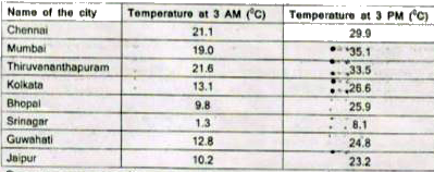 How much higher is the temperature in Mumbai from that of Srinagar at 3 PM?