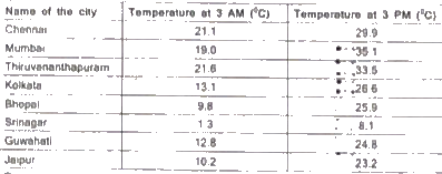 How many degrees will the temperature at 3 AM need to rise for it to reach 40 degree celsius in Thiruvananthapuram