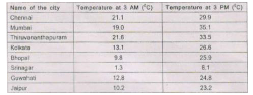 Which place had the highest temperature  at 3 Am?