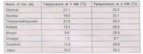 How much higher is the temperature  in Mumbai from that of Srinagar at 3 PM?