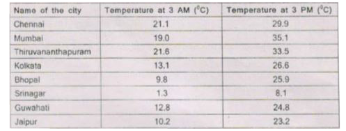 How much lower is the temperature of Kolkata from that in Chennai at both time (3 AM and 3 PM)?