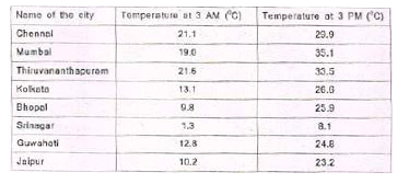 Which place had the hightest temperature at 3 AM ?