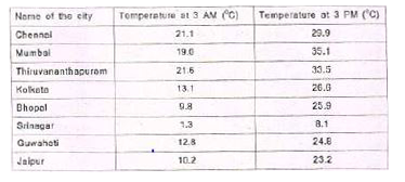 How much higher is the temperature in Mumbai from that of Srinagar at 3 PM?