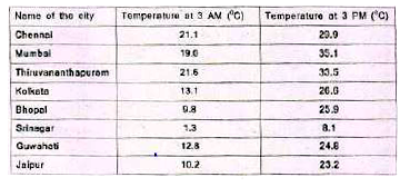 How much lower is the temperature of Kolkate from that in Chennai at both times (3 AM and 3 PM)?