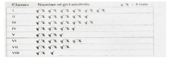 The number of girl students in each class of a co-educational middle school is depicted by the pictograph:      Observe this pictograph and answer the following questions:    Is the number of girls in Class V less than the number of girls in Class III?