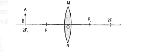 किरण आरेख खींचें   नीचे दिए आरेख को उसके आगे दिए गए जगह में खींचकर उपयुक्त किरणों की सहायता से बिंब AB का प्रतिबिंब बनना दिखाएं।