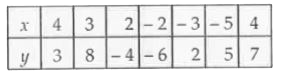 निम्नलिखित संख्या युग्मो को कार्तीय तल के बिन्दुओं के रूप में आलेखित करे। [स्केल : 1 सेमी = 1 इकाई]