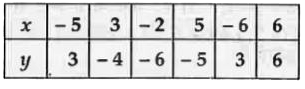 किसी सादे कागज पर दो निर्देशांक अक्षो XOX' एवं YOY' को खींचे तथा नीचे दी गई सारिणी से प्राप्त मान-युग्मो को विभिन्न बिन्दुओं द्वारा निरूपित करे।