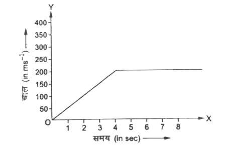 एक बस सीधी सड़क पर गतिशील है।  बस की गति का चाल - समय  ग्राफ नीचे के चित्र में दर्शाया गया है। (a) 4 sec  में  बस द्वारा तय की गयी दूरी (b)  8 एवं में तय की गयी दूरी ज्ञात करें।