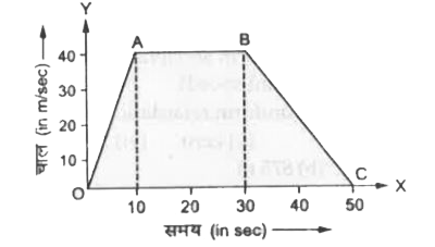 नीचे की आकृति में दिए गए चाल -  समय का अध्ययन करके निम्नलिखित प्रश्नों का उत्तर दें -      (i) OA   के द्वारा किस प्रकार की गति प्रदर्शित की जाती है ?    (ii) AB  के द्वारा किस प्रकार की गति प्रदर्शित की जाती है ?    (iii) BC के द्वारा किस प्रकार की गति प्रदर्शित की जाती है ?    (iv) O से A तक कार का त्वरण  क्या है ?  ?    (v) A से B तक कार  का त्वरण क्या है ?     (vi) B  से C तक कार का मंदन क्या है ?
