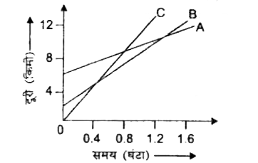 चित्र में तीन वस्तुओं A,B और C के दूरी - समय ग्राफ प्रदर्शित है। ग्राफ का अध्ययन करके निम्न प्रश्नों को हल करें -       (a) तीनों में से कौन सबसे तीव्र गति से गतिमान है ?   (b)  क्या ये तीनों किसी भी समय सड़क के एक ही बिंदु पर होंगे ?   (c) जिस समय B,A से गुजरती है उस समय तक C कितनी दूरी तय कर लेती है ?    (d) जिस समय B,C  से गुजरती है उस समय तक यह कितनी दूरी तय कर लेती है ?