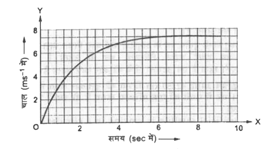 किसी कार का चाल - समय ग्राफ नीचे की आकृति में दर्शाया  गया है।      (a) पहले 4 sec में कार कितनी दूरी समय तय करती है ? इस  अवधि के कार द्वारा  तय की गयी  दूरी को ग्राफ में छायांकित क्षेत्र द्वारा दर्शाएँ।   (b) ग्राफ का कौन - सा भाग का एक समान गति को दर्शाता है ?