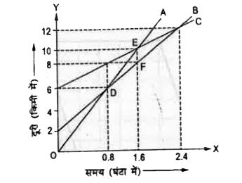 नीचे की आकृति में तीन लड़के A,B तथा C का दूरी - समय ग्राफ दर्शाया गया है। चित्र को देखते हुए निम्नलिखित प्रश्नों का उत्तर दें -        (i)  किस लड़के की चाल सबसे अधिक तथा किस लड़के की चाल सबसे कम है ?    (ii) प्रारंभ में (t = 0 ) मूल बिन्दु  से प्रत्येक लड़के की दूरी कितनी है ?   (iii) क्या सड़क पर तीनों  लड़के एक ही साथ पर मिलते हैं ?   (iv) जब B और A एक -दूसरे से मिलते हैं तो उस समय C कहाँ  होगा ?   (v) कितनी दूरी तय करने के बाद B , C से मिलता है?
