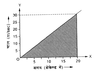 नीचे की आकृति में चाल - समय ग्राफ दर्शाया गया है।      किसी वस्तु द्वारा O से 20 sec में तय की गयी  दूरी ज्ञात करें।