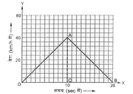 (a) नीचे दिए गए बस के चाल - समय ग्राफ को देखकर निम्न प्रश्नों का उत्तर दें -   (a) किस  अवधि में बस में त्वरण उत्पन्न हो रहा है।   (b) किस  अवधि में बस में मंदन उत्पन्न हो रहा है।      (c) प्रारंभ से 10 min में तय की गयी  दूरी ज्ञात करें।   (d) अंत से 10 min में तय की गयी  दूरी ज्ञात करें।