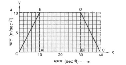 किसी वस्तु का चाल - समय ग्राफ नीचे दिए गया है। 0 से 40 sec के बीच तय  की गयी  दूरी का मान ज्ञात करें।