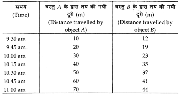 दो वस्तुओं A तथा B की गति संबंधित आँकड़ों को निम्न सारणी में दिया गया है। ध्यान से देखें और बताएँ  कि वस्तुओं की गति एकसमान है या असमान।