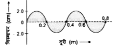 दिए गए चित्र में एक तरंग के लिए दूरी (distance) (मीटर में) विस्थापन (displacement) (सेमी में) दर्शाया गया है। यदि तरंग वेग 320 m/sec हो, तो (a) तरंगदैर्घ्य, (b) आवृत्ति तथा (c) आयाम ज्ञात करें।