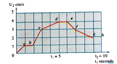 Determine the mean velocity and the mean acceleration of a point in 5 and 10 seconds if it moves as shows in the fig.