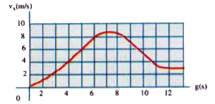 Graph of velocity (v) versus time 't' for motion of a motorbike which starts from rest and moves along a stright road is given .   (a)Find the average acceleration for the time interval t(0)=0 to t(1)=6.0 s   (b) Estimate the time at which the acceleration has its greatest positive value and the value of the acceleration at that instant.   (c) When is the acceleration is zero ?   (d) Estimate the maximum negative value of the acceleration and the time at which it occurs.