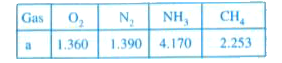 The table indicates the value of vander Waal's constant a in L^(2)  atm mol 2. The gas which can most easily be liquefied is ?
