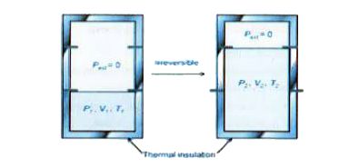 An ideal gas in a thermally insulated vessel at internal pressure = P(1), volume =V(1) and absolute temperature =T(1) expands irreversibly against zero external pressure, as shown in the diagram. The final internal pressure, volume and absolute temperature of the gas are P(2), V(2) and T(2), respectively. For this expansion.