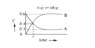 The progress of the reaction A nB with time t is shown in Fig.     From this information answer the following questions     The value of n. is