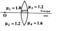A convex lens of focal length 24 cm in air is surrounded by different mediums as show in the fig. A point object O is placed along the principle axis at a distance 30 cm from the lens. Find the number and position of the images formed.