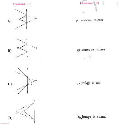 Column I contains the path traced by light rays abnd the positions of object and image, with a reflecting spherical mirror. Choose the possible for type of mirror and the nature of image rom column II to each case in column -I