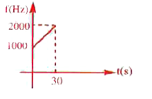 A detector is release from rest over a source of sound of frequency f(0)= 10^(3) Hz. The frequency observed by the detector at time t is plotted in the graph. The speed of sound in air is: (g =10m/s)