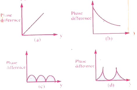 Which of the following graphs best represent the variation of phase difference between he interferring waves in a double slit experiment with the distance from the central maximum?